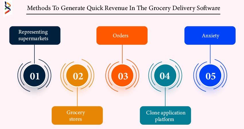 how-quickly-does-an-online-grocery-app-produce-revenue
