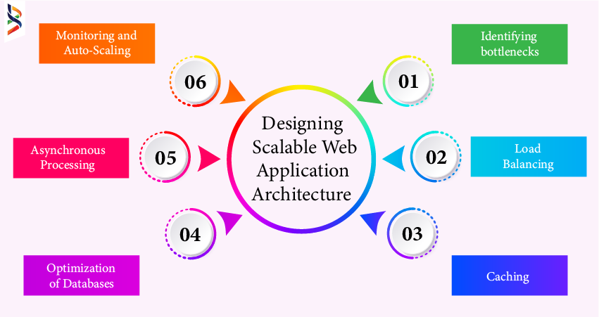 designing-scalable-web-application-architecture