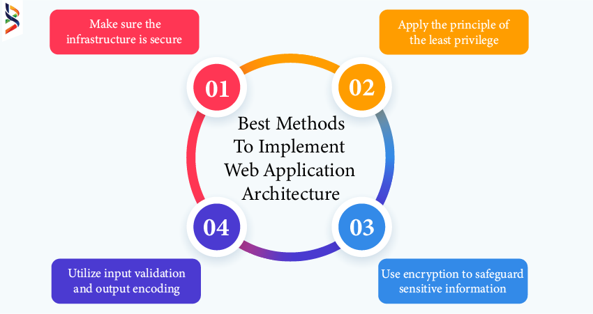 web-application-security-best-practices-for-architecture